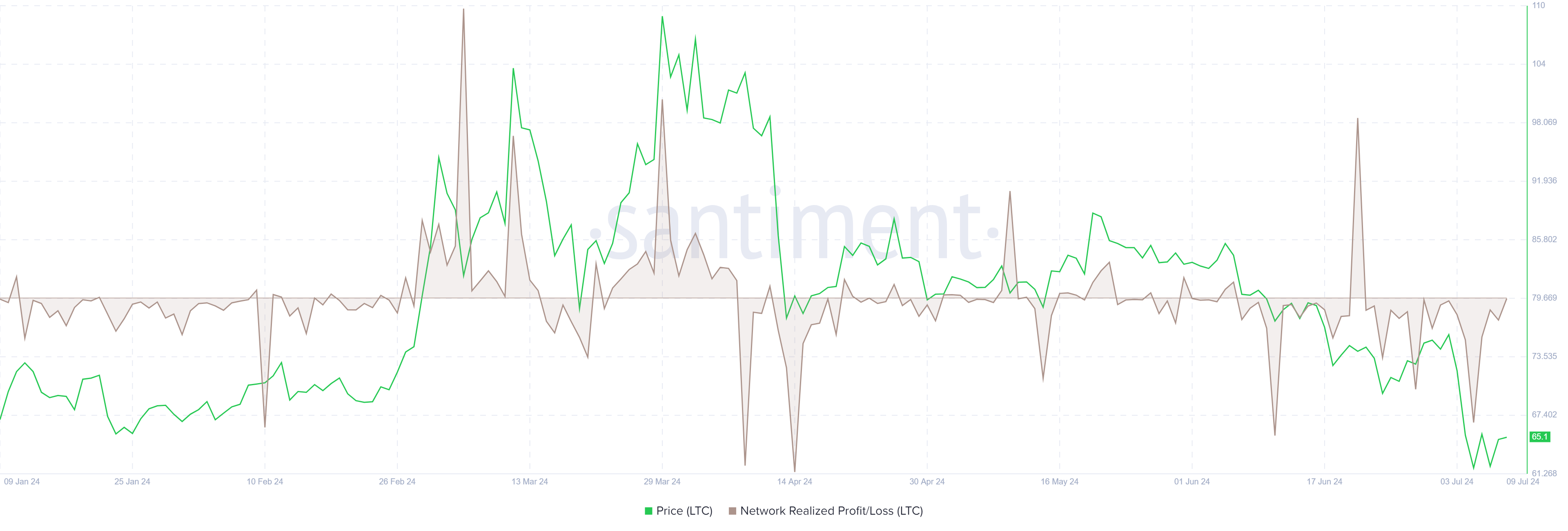 LTC Network Realized Profit/Loss chart